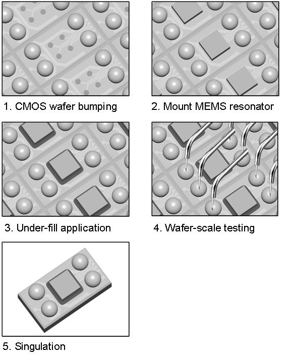 CSP-packaging-flow