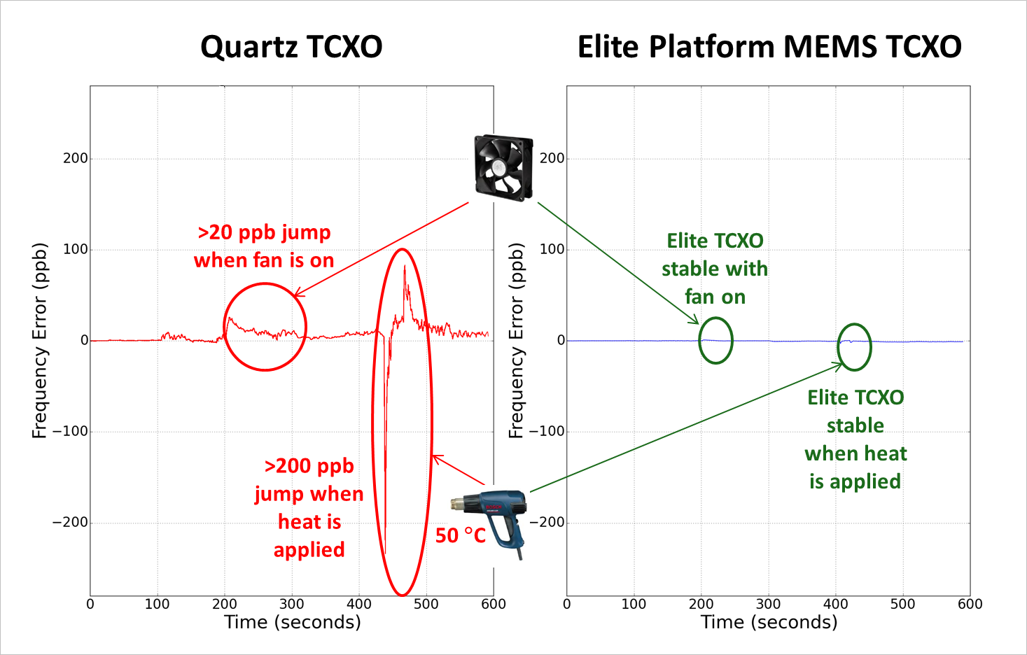 与一级±50 ppb石英tcxo相比，SiTime SiT5356±100 ppb mems tcxo在快速热梯度下提供了更好的稳定性。SiT5356的性能由专有的DualMEMS™架构和TurboCompensation™温度补偿方案实现